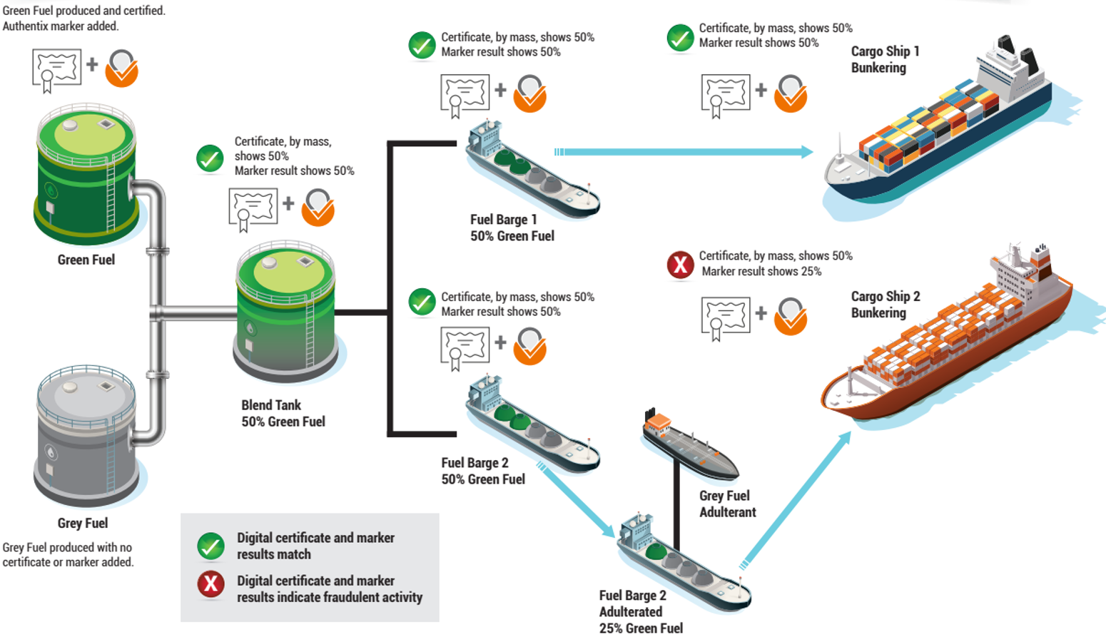 Green Fuel Verification